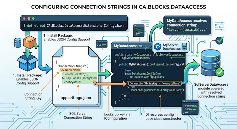 json connectino string resolver