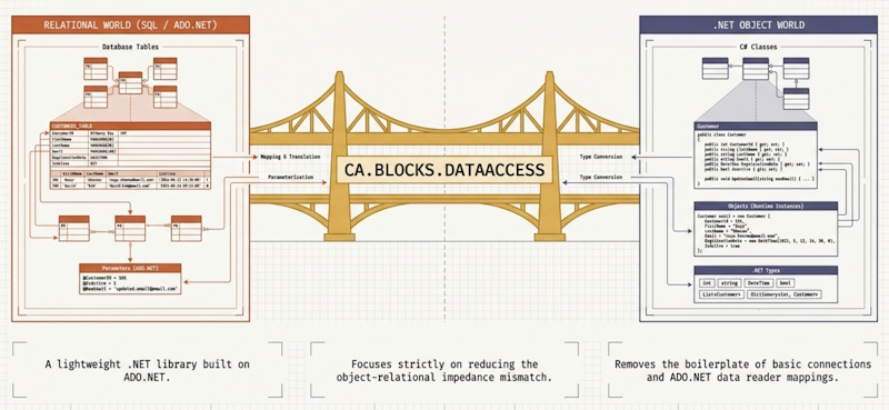 CA.Blocks.DataAccess the reducing the impedance